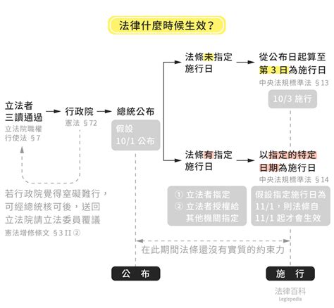 法律經過立法院三讀通過後，就生效了嗎？怎麼判斷增修的法律什麼時候生效？｜法律百科 Legispedia