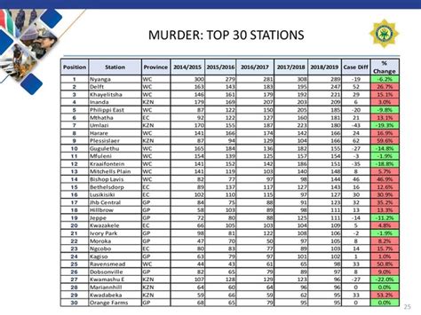 Crime Stats: Despite 6% decrease in cases, Nyanga still remains the ...