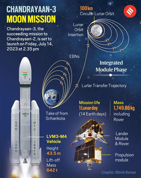 5 things you did not know about Chandrayaan, other Moon missions | Explained News - The Indian ...