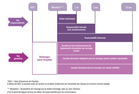 La Responsabilit D Cennale Qu Est Ce Que C Est Assurances Axa