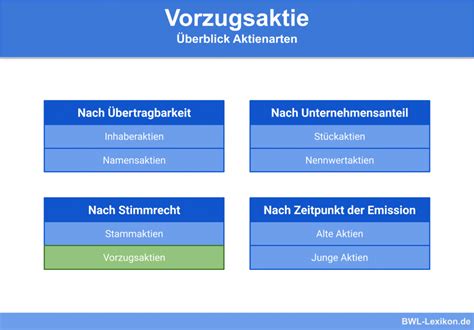 Aktienarten Definition Erklärung Beispiele Übungsfragen