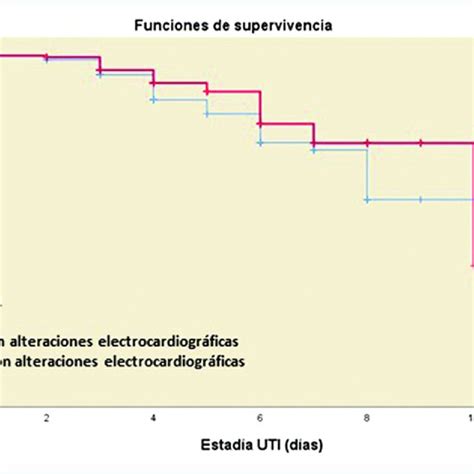 Supervivencia libre de alteraciones electrocardiográficas Download