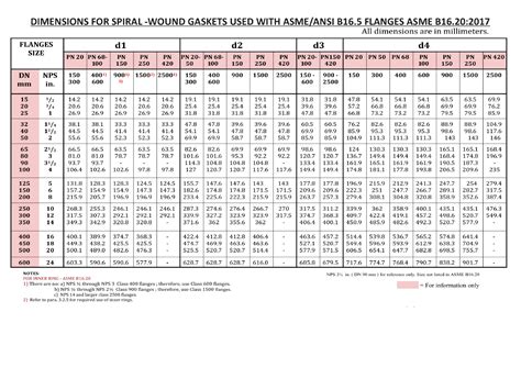 Spiral Wound Gaskets Premium Gulf Gasket