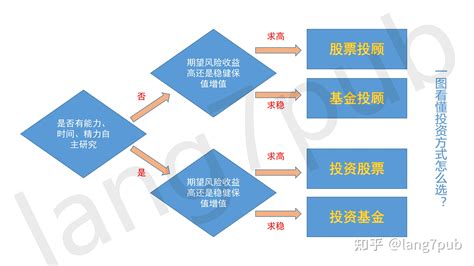 股票、基金、投顾、基金投顾是什么，有什么区别，该怎么选，哪种适合我，小白入门怎么投资，有投资捷径么，亏钱怎么办，赚钱怎么办，简单容易易上手么