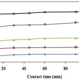 A Effect Of Initial Ph On The Adsorption Of Congo Red Onto R D P B