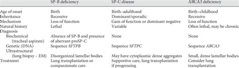 Comparison of surfactant deficiency syndromes | Download Table