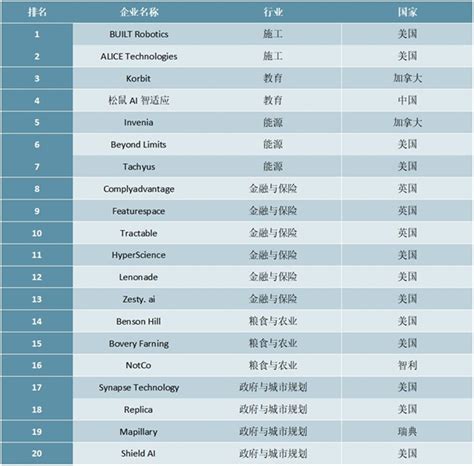 2020年全球100家最具潜力人工智能初创企业排行榜 锐观网