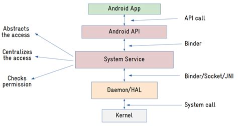 What Differs Android From Other Linux Based Systems