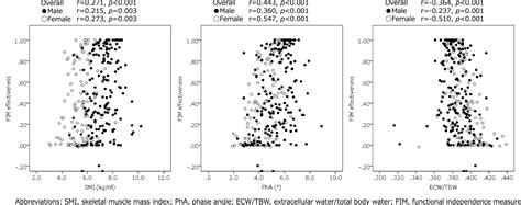 The Extracellular To Total Body Water Ratio Reflects Improvement In The