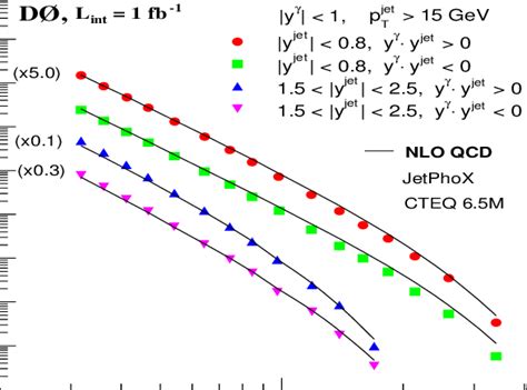 Triple Differential Cross Section For P P Jet X As A