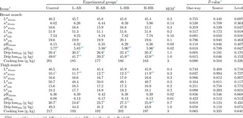 Effect Of Anhydrous Betaine And Hydrochloride Betaine On Meat Quality Download Scientific