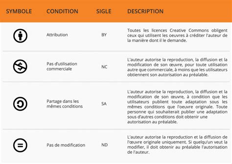 Licences Creative Commons APOP