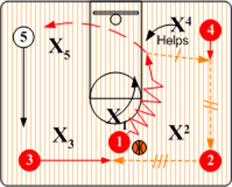 Spread Offense - Basketball Offesnive Strategies