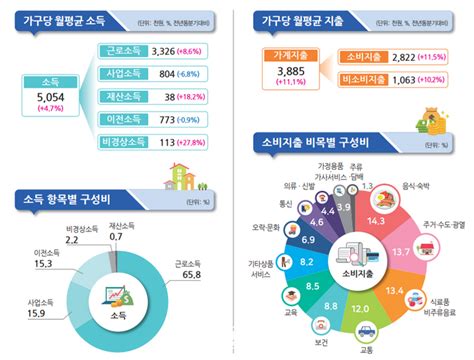 올해 1분기 실질소득 보합 전환연료·이자비 역대 최대 네이트 뉴스