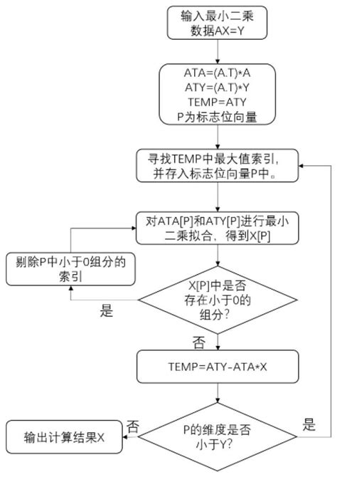 一种基于fnnls的核磁共振数据反演方法与流程