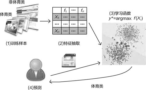 《python数据分析与机器学习实战 唐宇迪》读书笔记第1 章 机器学习概念、入门环境《机器学习测试入门与实践》脚本 Csdn博客