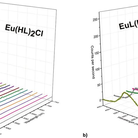 Luminescence Spectra Of The Europium Complexes In Powder A At 77 K Download Scientific