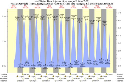 Hot Water Beach Tide Times & Tide Charts