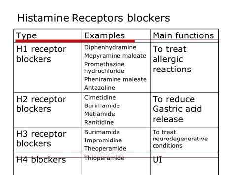 Autacoids and antagonists