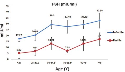 FSH Hormone Levels: Charts And Fertility Implications, 51% OFF