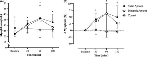 Absolute A And Delta Percentage Change B In Mean Myoglobin From