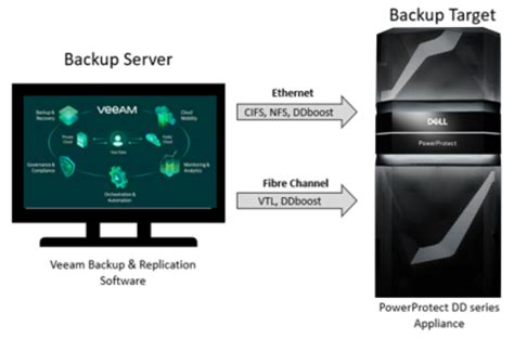 Introduction Dell Powerprotect Dd Series Appliances With Veeam Backup