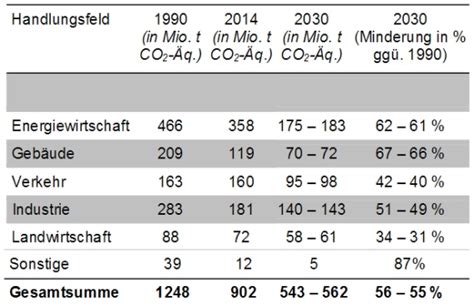 Klimaschutzplan 2050 Verabschiedet Cci Dialog GmbH