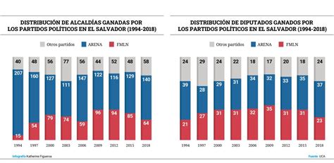 Arena Y El Fmln En Ca Da Libre Tras Las Elecciones Del En El