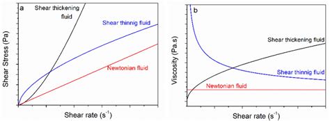 Viscous Flow Behavior Of Newtonian And Non Newtonian Fluids A Shear