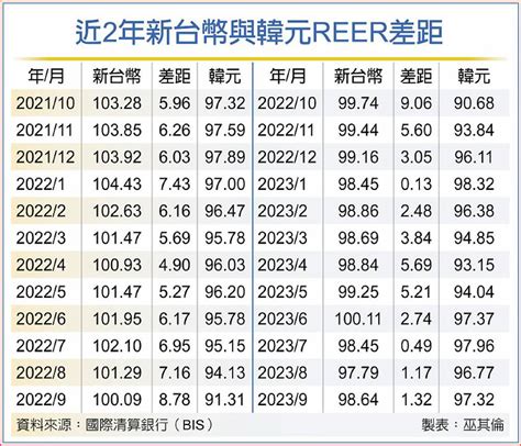 出口競爭力 新台幣難贏韓元 日報 工商時報