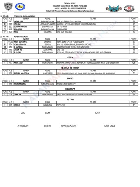 Hasil Terlengkap Kejurda Grasstrack 2023 IMI Jabar Putaran I Batukaras