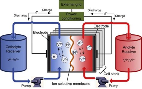 Schematic Outline Of A Vanadium Redox Flow Battery Vrfb Reproduced