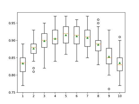 How To Develop A Gradient Boosting Machine Ensemble In Python Laptrinhx