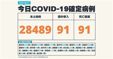 Covid 19／新增91例死亡、28489例本土，及91例境外移入 蕃新聞