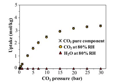 Simulated Excess Adsorption Isotherms At 298 K For Pure Component Co2