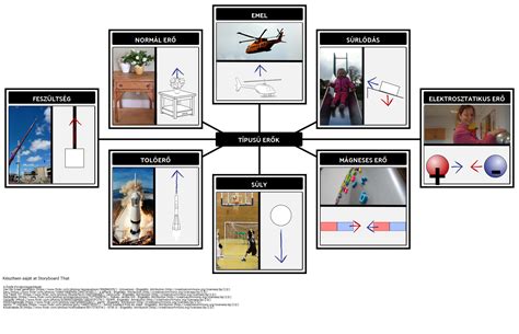 Az Erők Típusai Példa Storyboard par hu examples