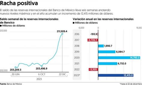 Reservas internacionales de México alcanzan nuevo máximo histórico por