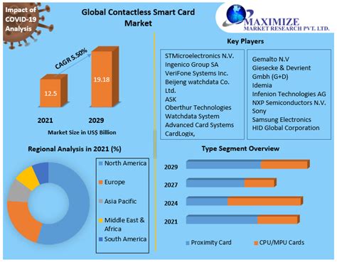 Contactless Smart Card Market Global Industry Analysis And Forecast