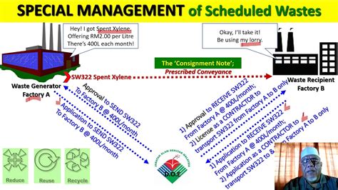 How To Do Special Management Of Scheduled Waste YouTube