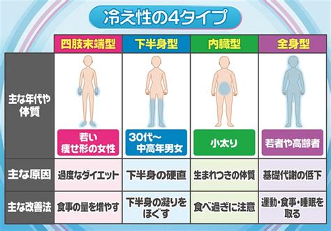 Webとくダネ！～とくダネです。 つらい「冷え性」は最新研究によると4タイプ！簡単チェックで自己診断