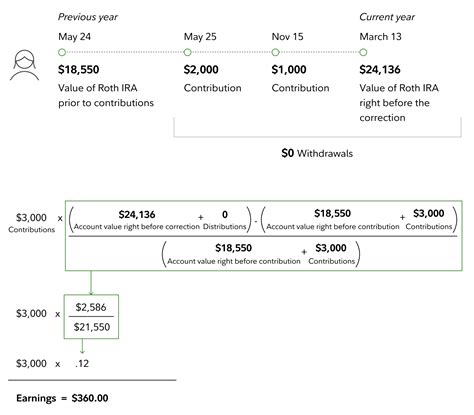 Excess IRA Contributions Rules Options Fidelity Investments