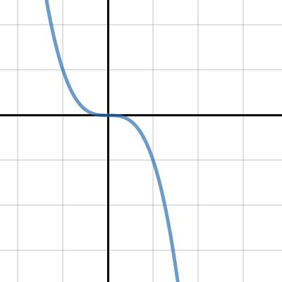 Cubic Transformations For Conroe Desmos