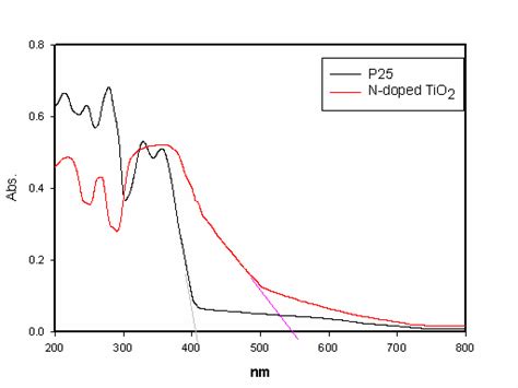 DRUV Spectra Of N Doped TiO 2 B Compared To Degussa P25 A