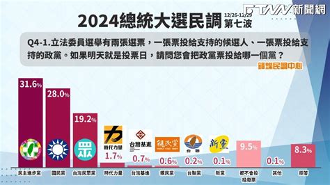 鋒燦民調／政黨票支持度：民進黨31 6 、國民黨28 0 、民眾黨19 2 鏡週刊 Mirror Media