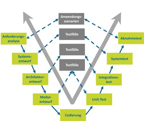 Klassisches It Projektmanagement Vorgehensmodelle Rewion Gmbh