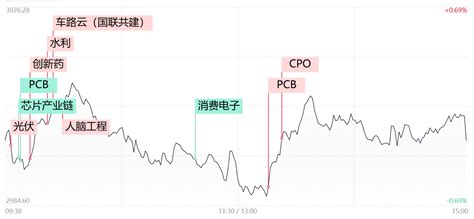 涨停复盘：沪指失守3000点，水利股逆势走强 股票 金融界