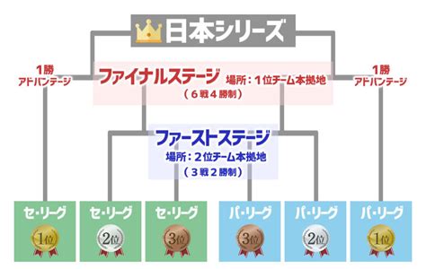 【プロ野球】クライマックスシリーズ（cs）とは？図解で意味と仕組みについてわかりやすく解説！ バスターエンドラン