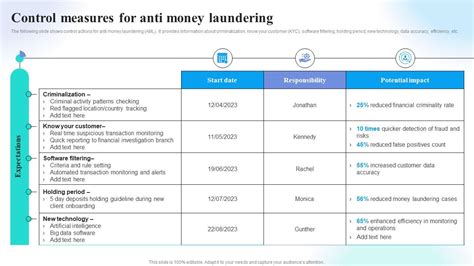 Control Measures For Anti Money Preventing Money Laundering Through Transaction Ppt Example