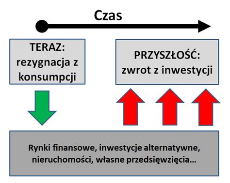 Rynki Finansowe Gdzie I W Co Mo Na Inwestowa