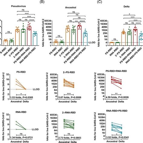 Serum Neutralizing Activity Induced By Homologous And Heterologous